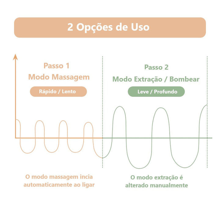 Extrator de Leite Elétrico Portátil - Ama Mamma